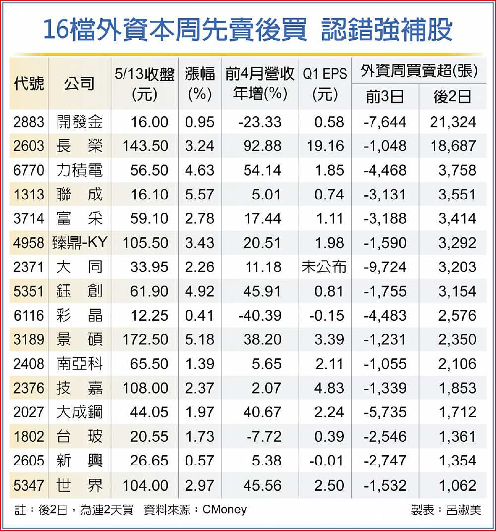 16檔外資本周先賣後買 認錯強補股 image