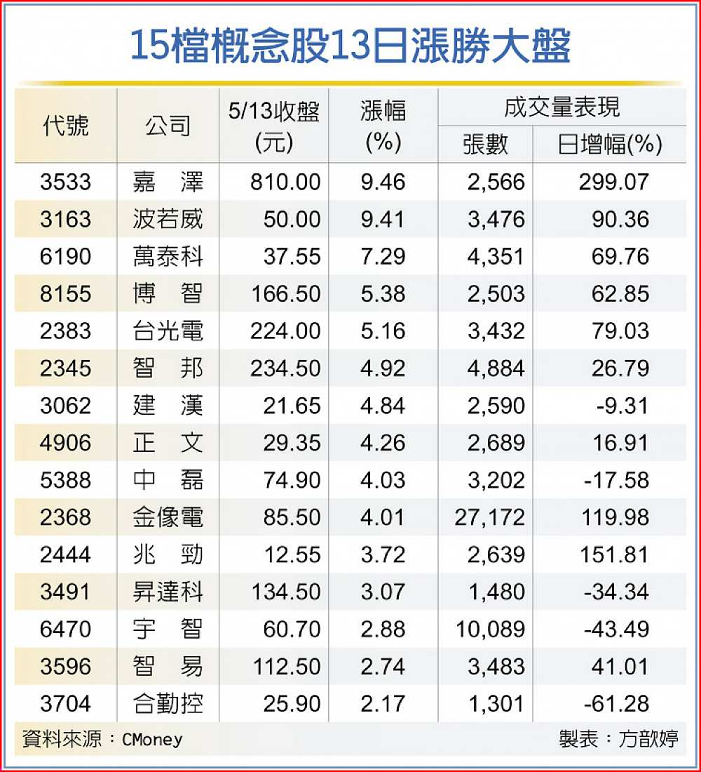 15檔概念股13日漲勝大盤 image