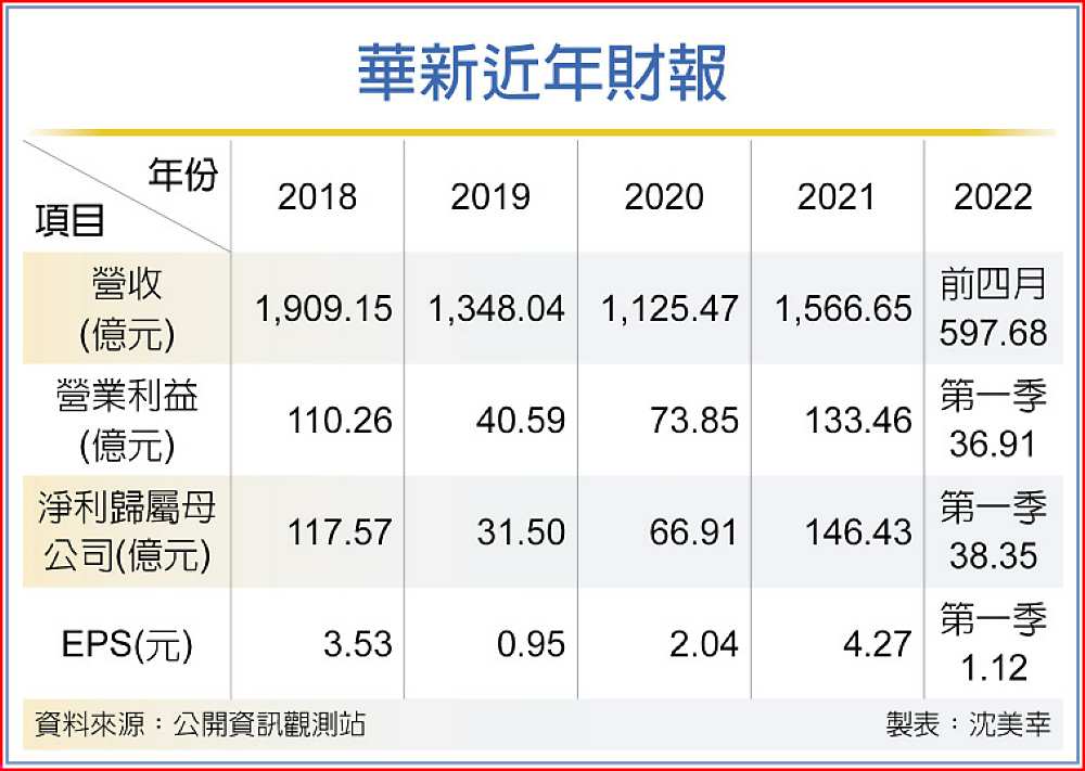 華新近年財報 image