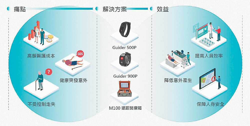 ●蓋德科技長照平台。圖╱蓋德科技提供 image