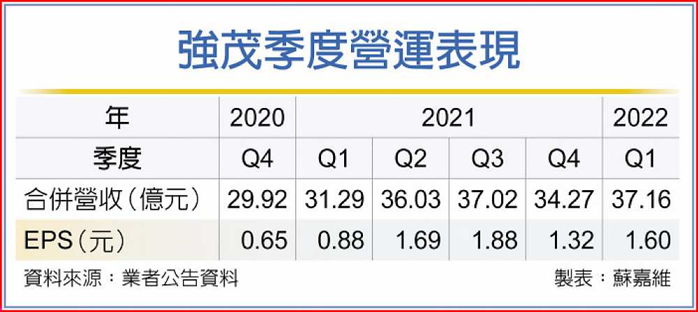 強茂季度營運表現 image