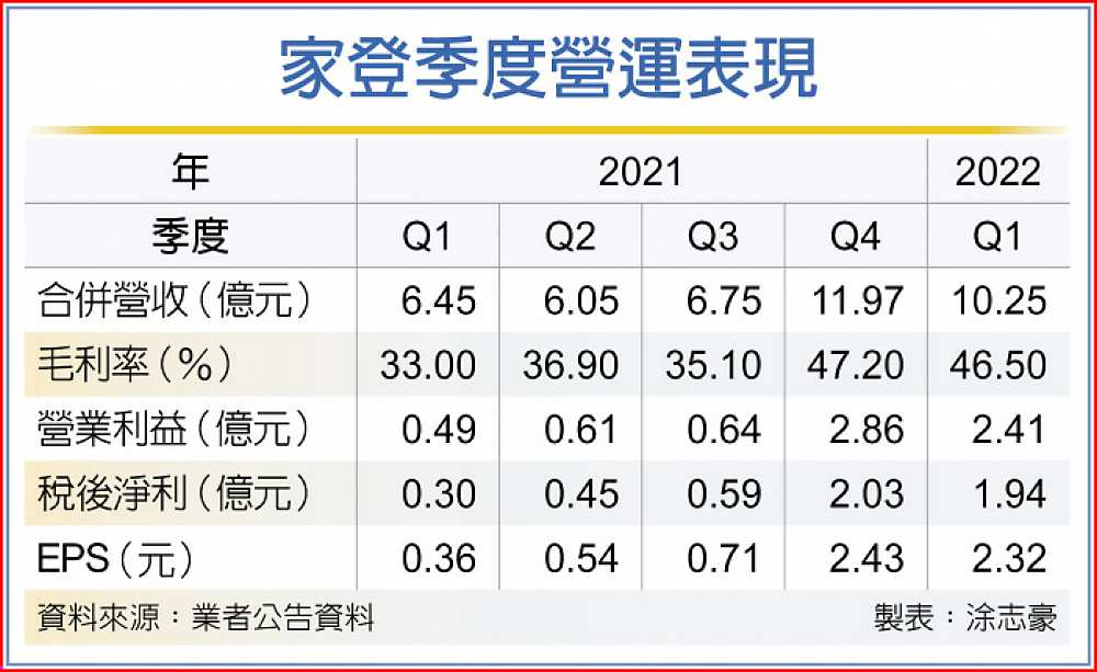 家登季度營運表現 image