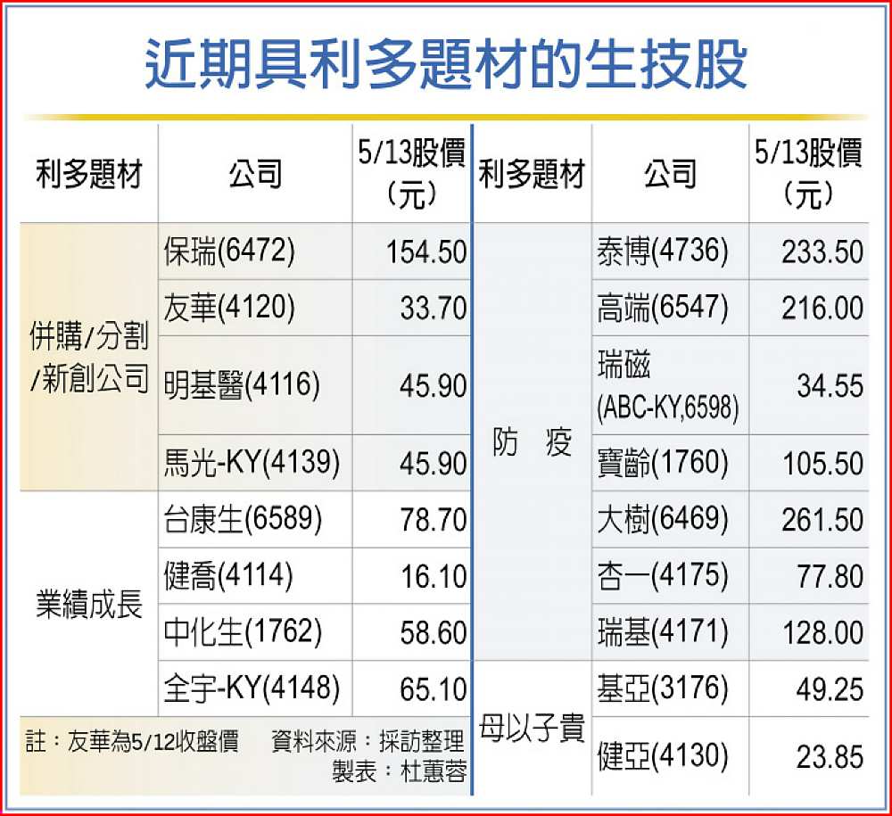 近期具利多題材的生技股 image