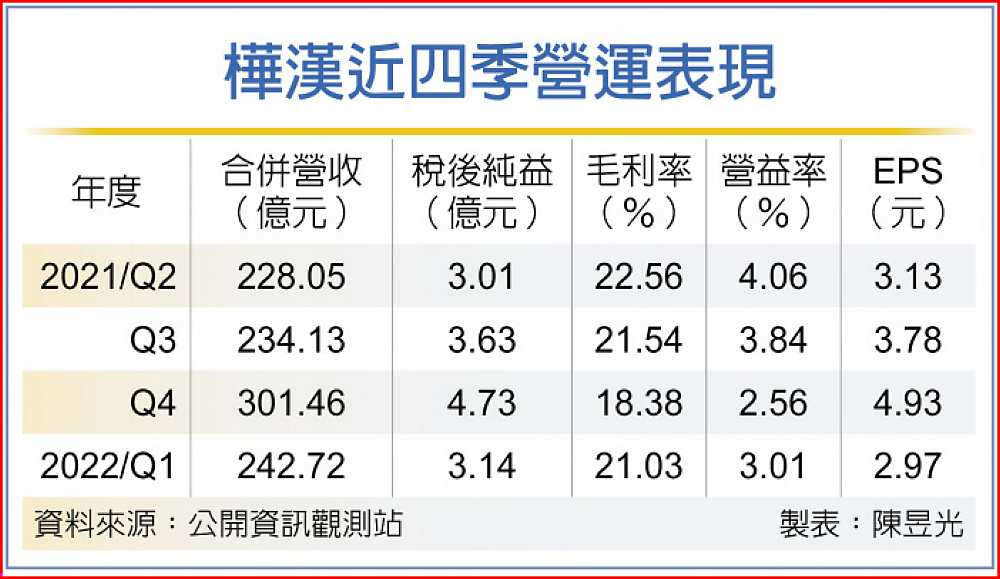 樺漢近四季營運表現 image