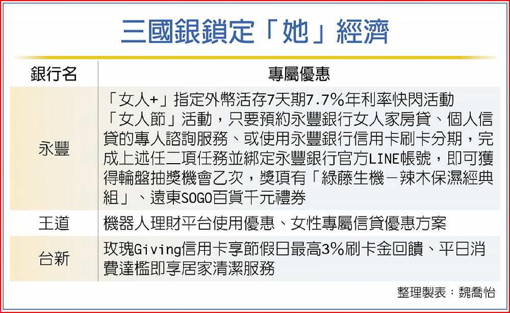 三國銀鎖定「她」經濟 image