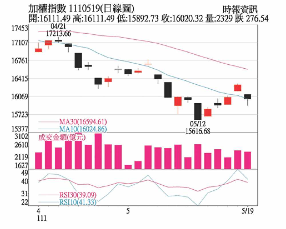 加權指數 1110519(日線圖) image