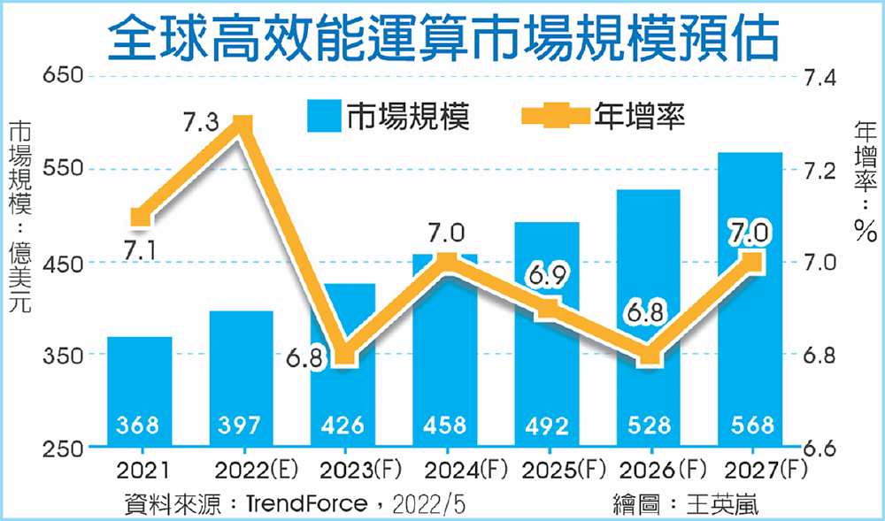 全球高效能運算市場規模預估 image