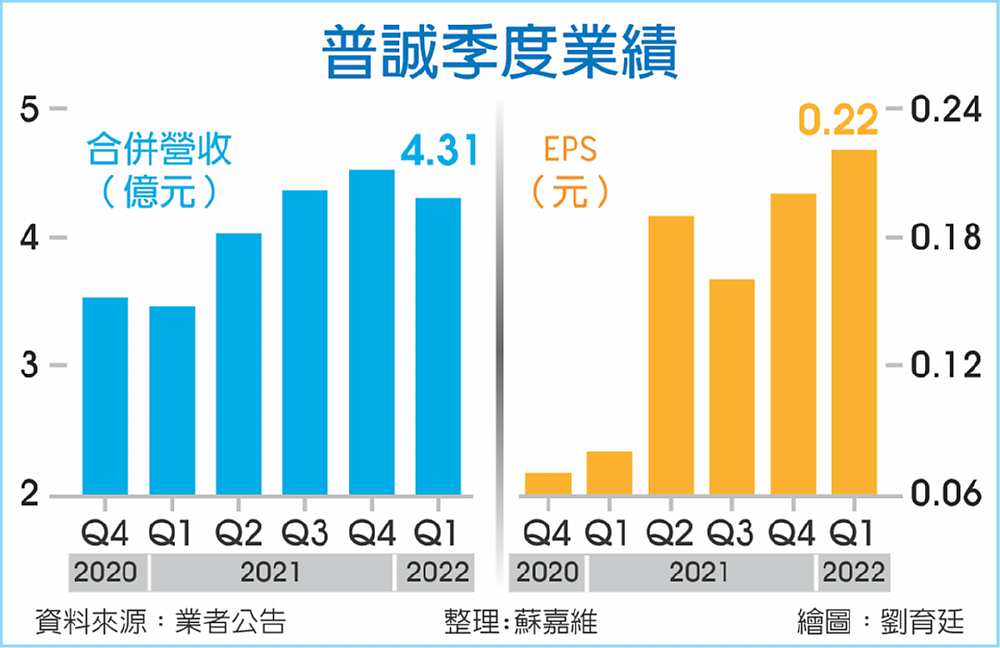 普誠季度業績 image
