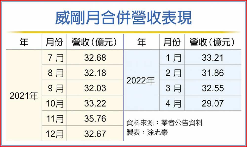威剛月合併營收表現 image