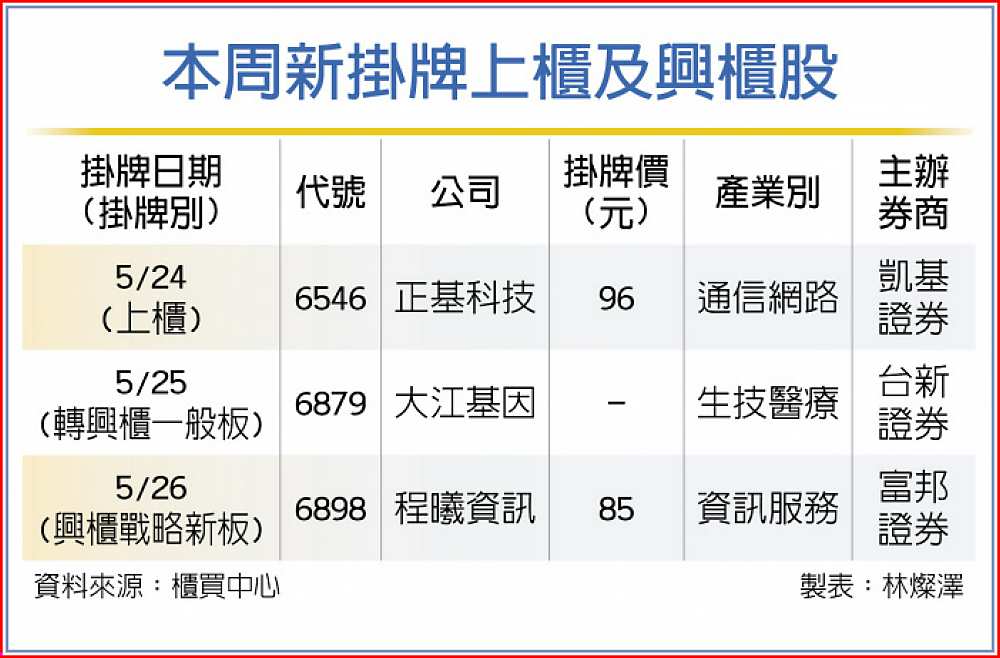 本周新掛牌上櫃及興櫃股 image