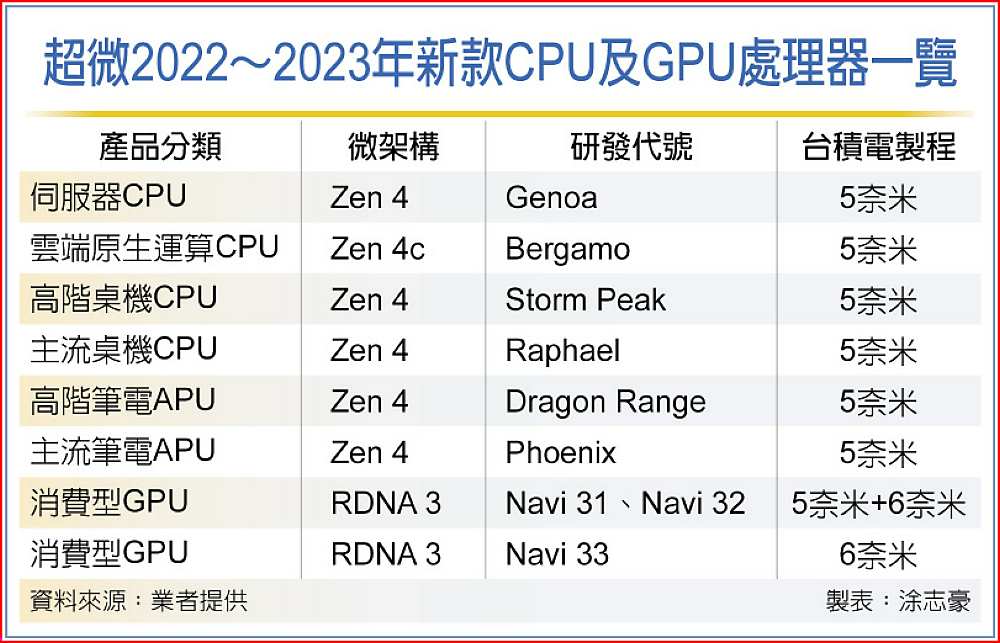 超微2022~2023年新款CPU及GPU處理器一覽 image