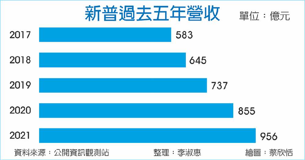 新普過去五年營收 image