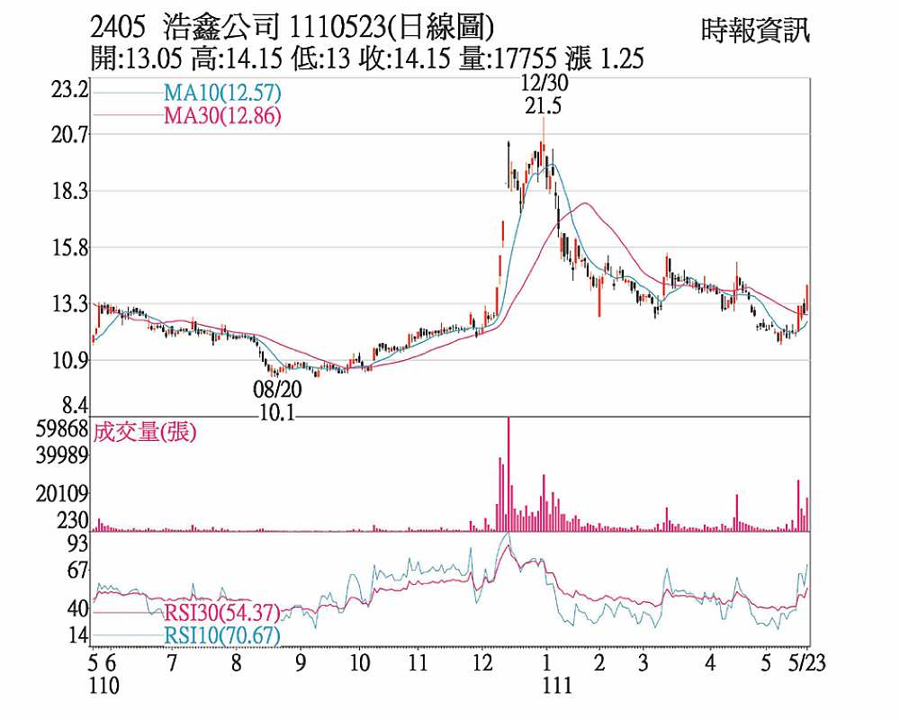 2405 浩鑫公司 1110523(日線圖) image