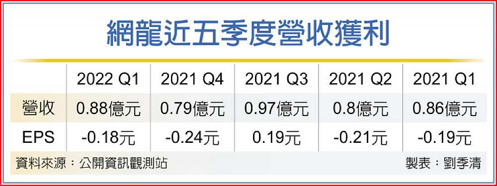 網龍近五季度營收獲利 image