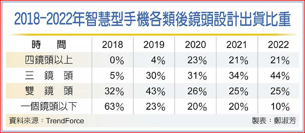 2018-2022年智慧型手機各類後鏡頭設計出貨比重 image