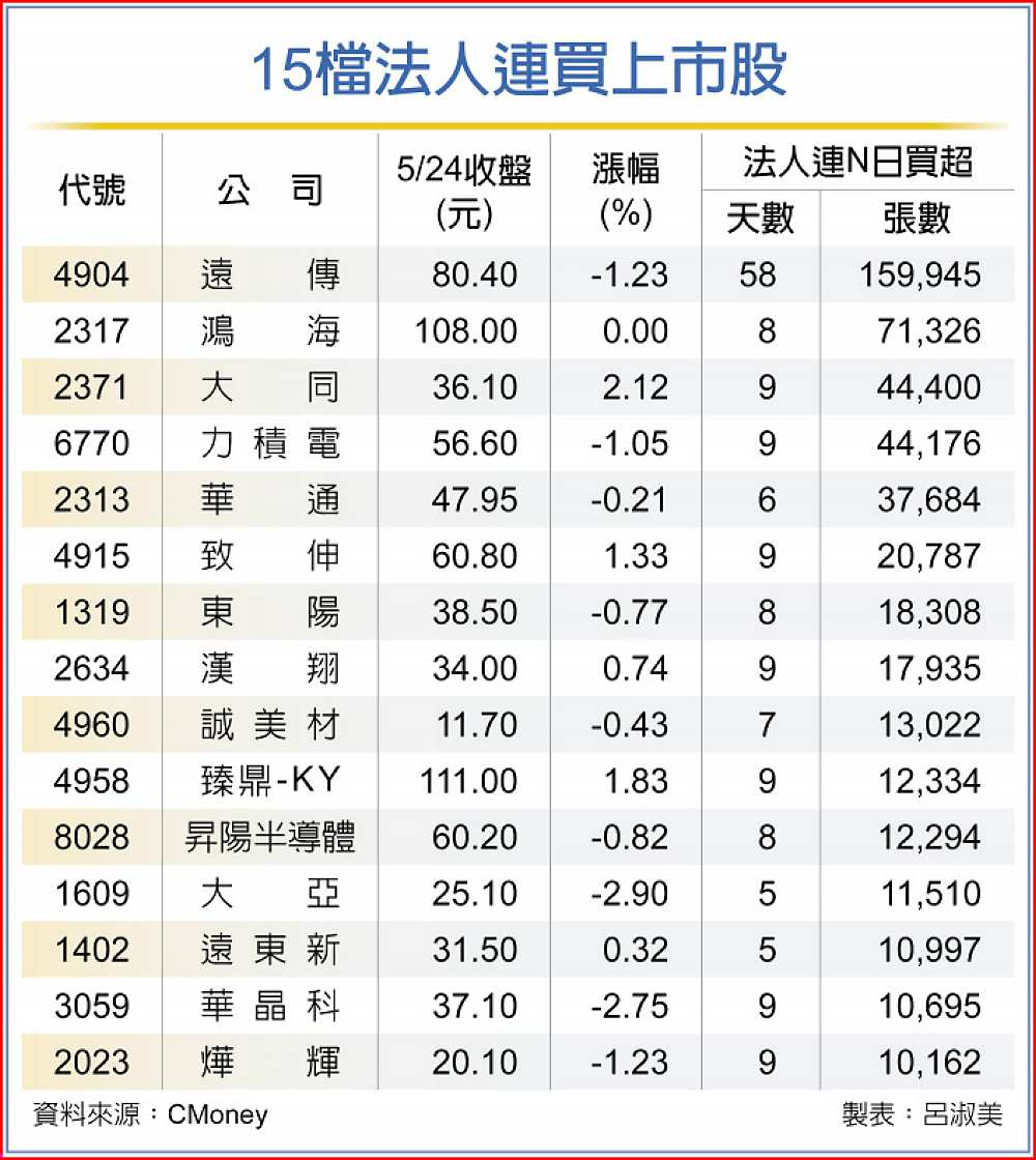 15檔法人連買上市股 image