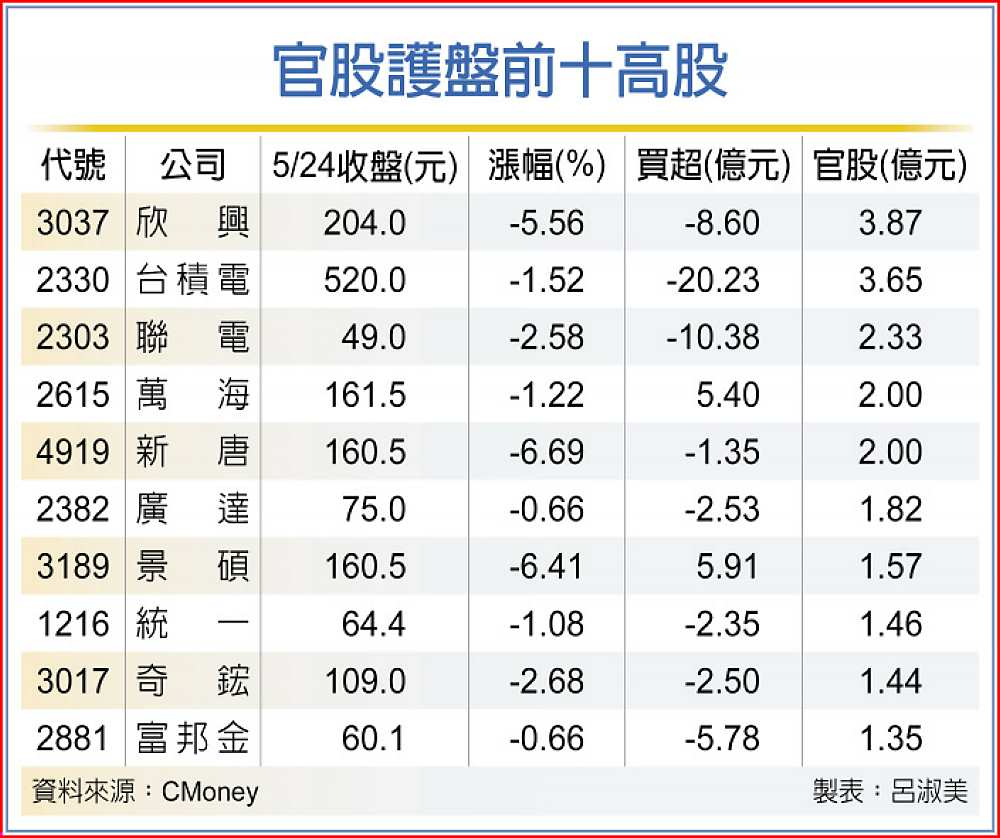 官股護盤前十高股 image