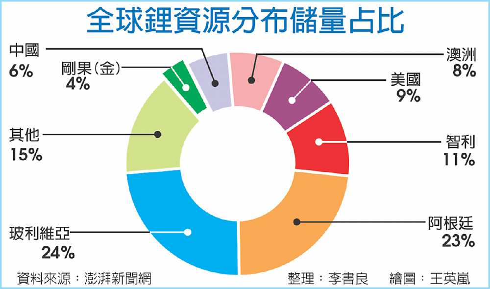 全球鋰資源分布儲量占比 image
