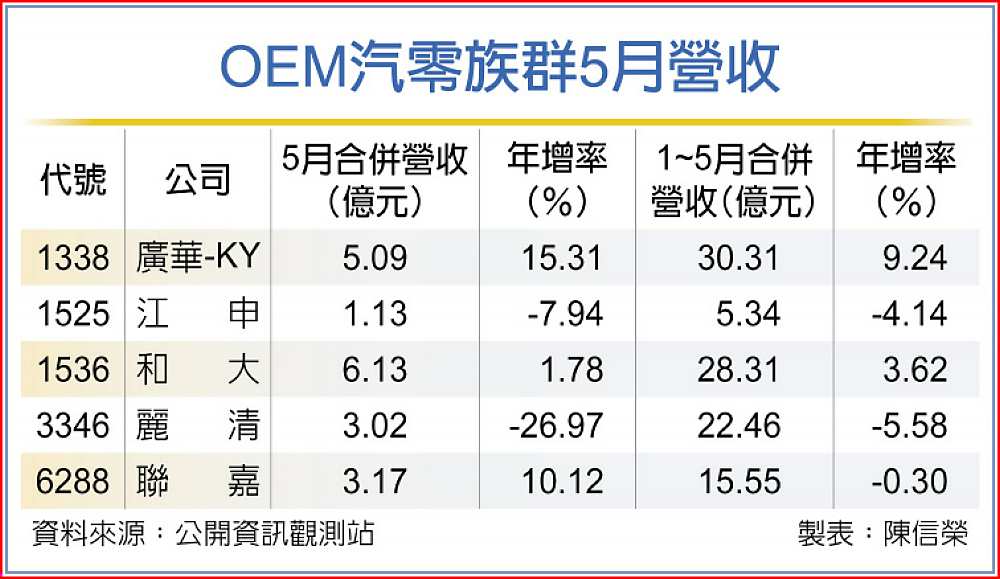 OEM汽零族群5月營收 image