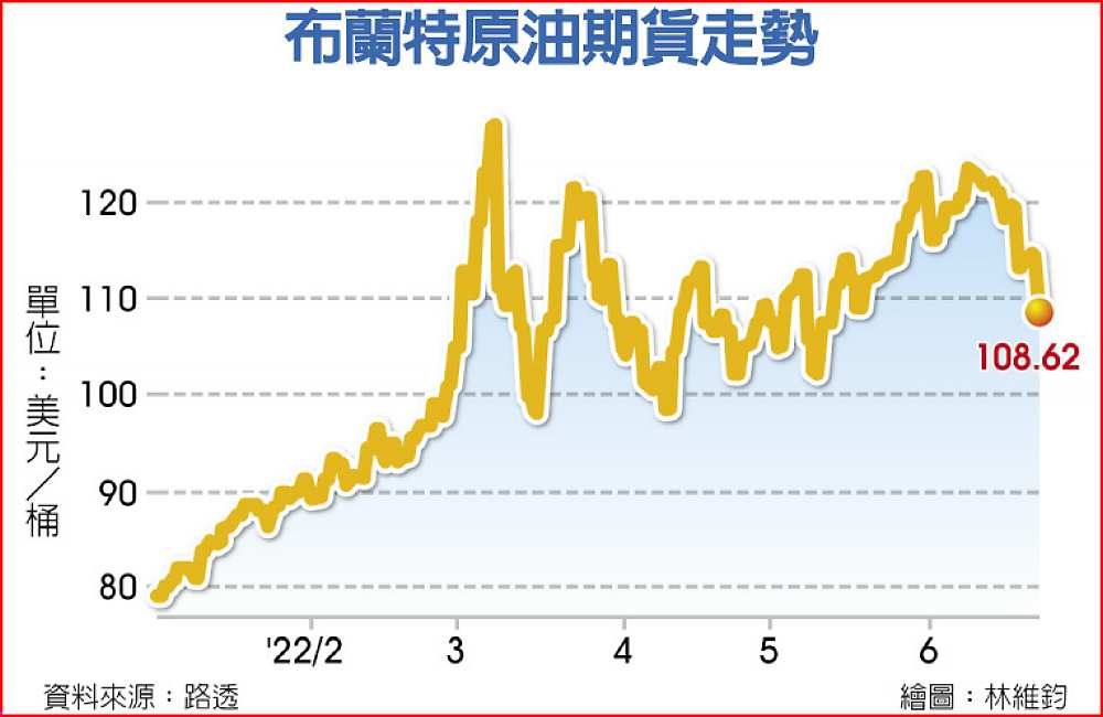 布蘭特原油期貨走勢 image