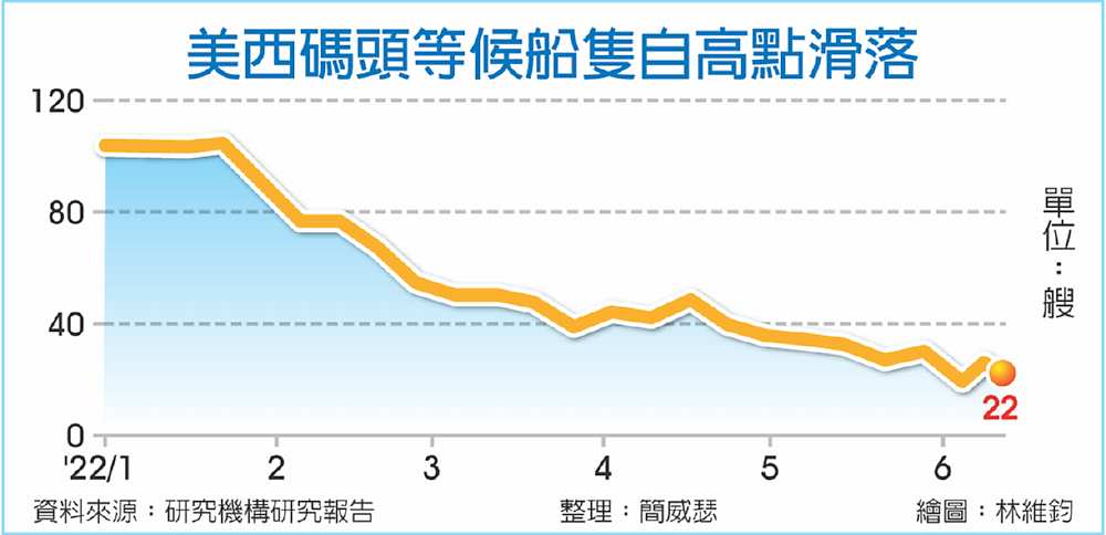 美西碼頭等候船隻自高點滑落 image