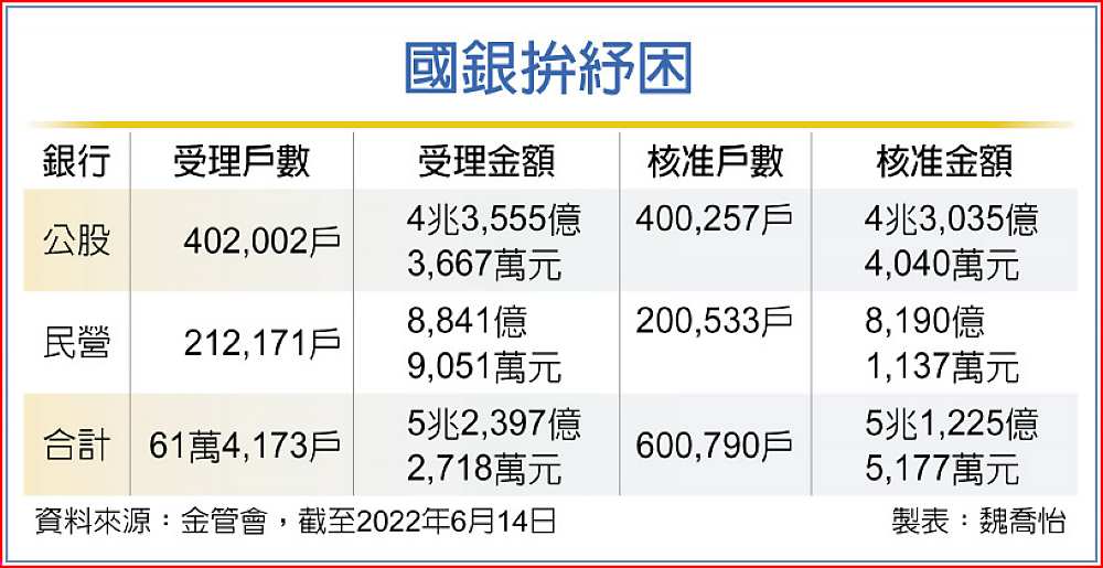 國銀拚紓困 image