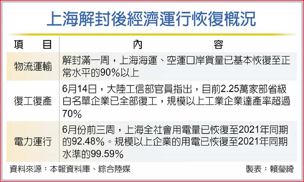 上海解封後經濟運行恢復概況 image