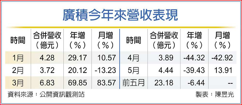 廣積今年來營收表現 image