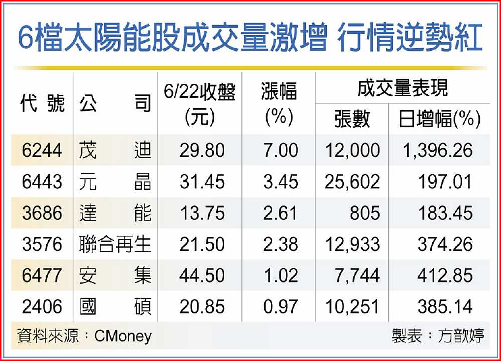 6檔太陽能股成交量激增 行情逆勢紅 image