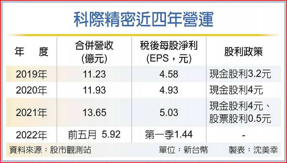 科際精密近四年營運 image