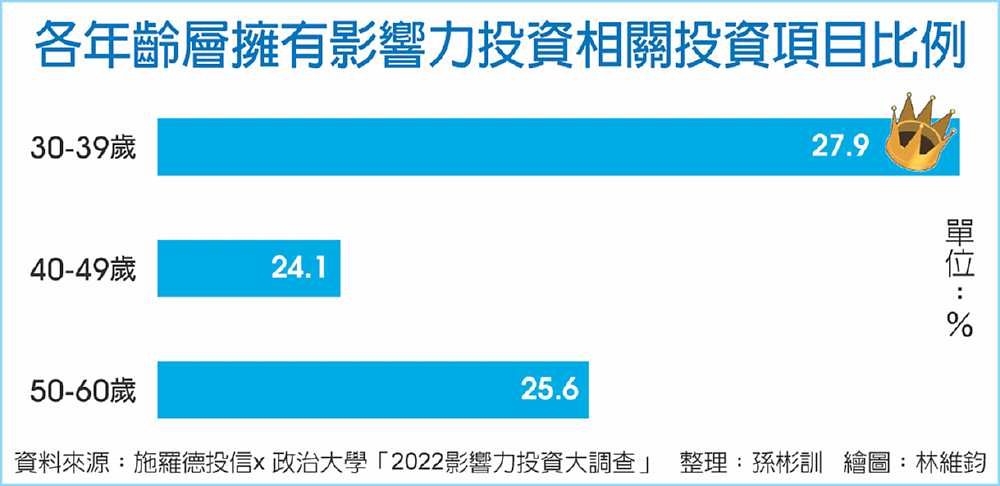 各年齡層擁有影響力投資相關投資項目比例 image