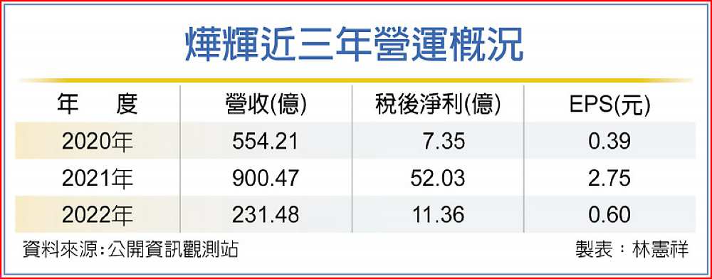 燁輝近三年營運概況 image