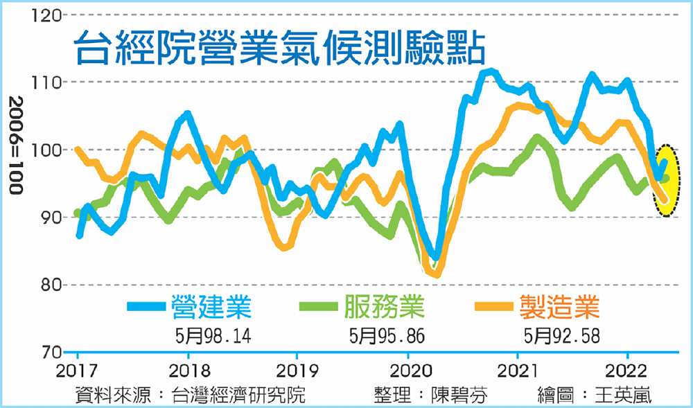 台經院營業氣候測驗點 image