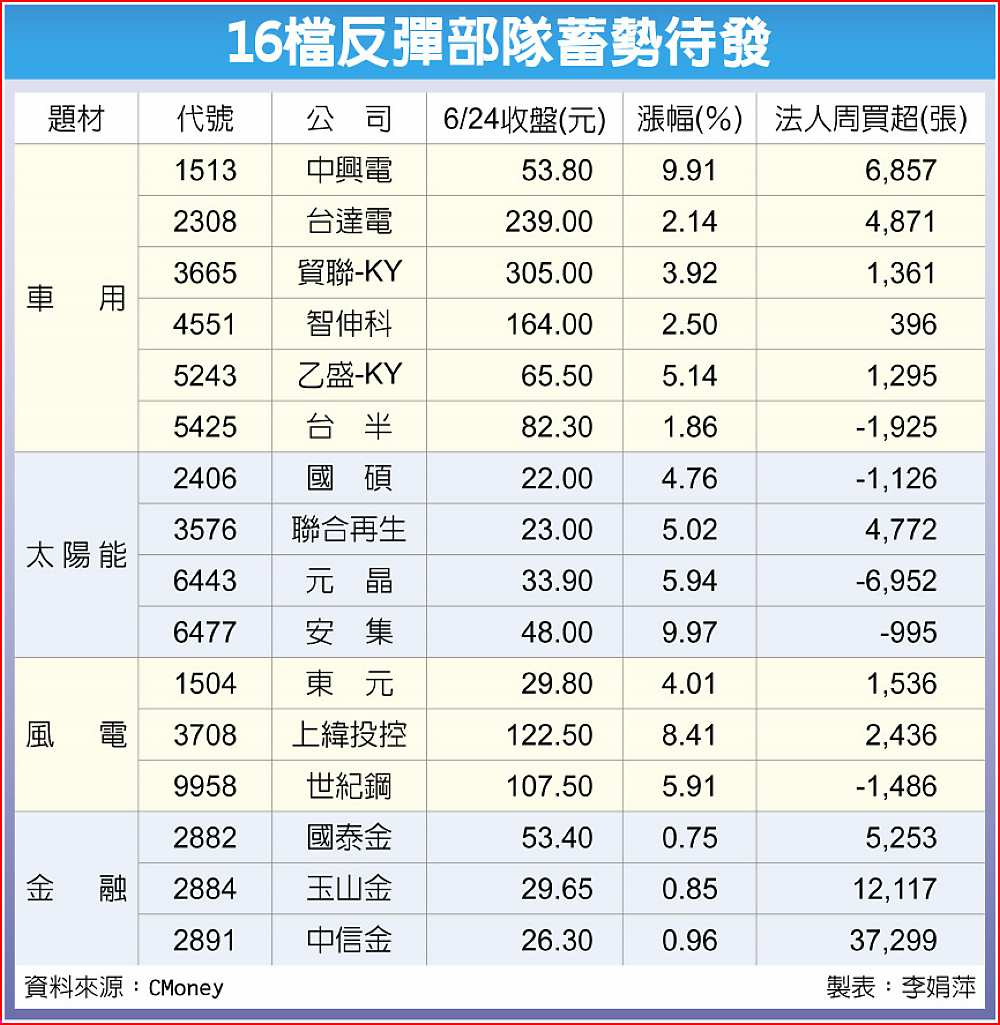 16檔反彈部隊蓄勢待發 image