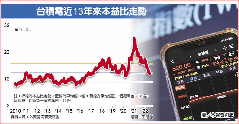 台積電近13年來本益比走勢圖/本報資料庫 image