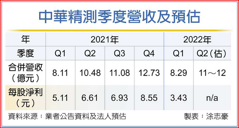 中華精測季度營收及預估 image