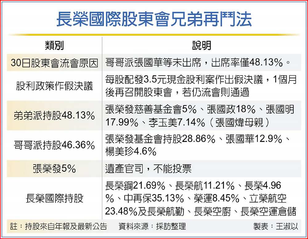 長榮國際股東會兄弟再鬥法 image
