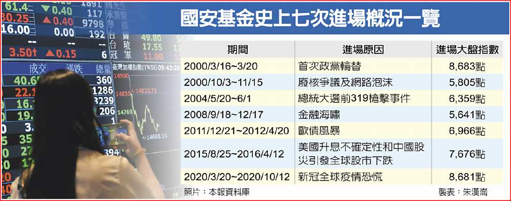 國安基金史上七次進場概況一覽 image