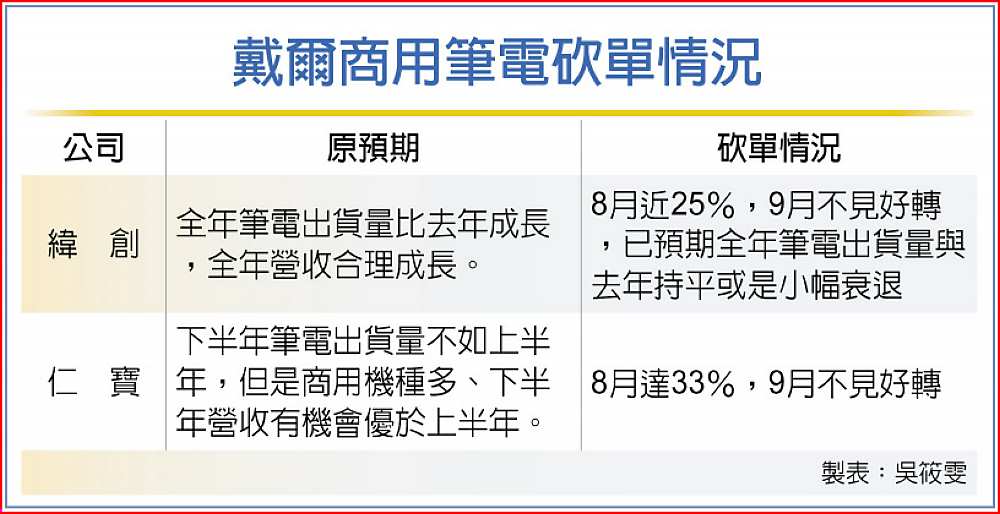 戴爾商用筆電砍單情況 image