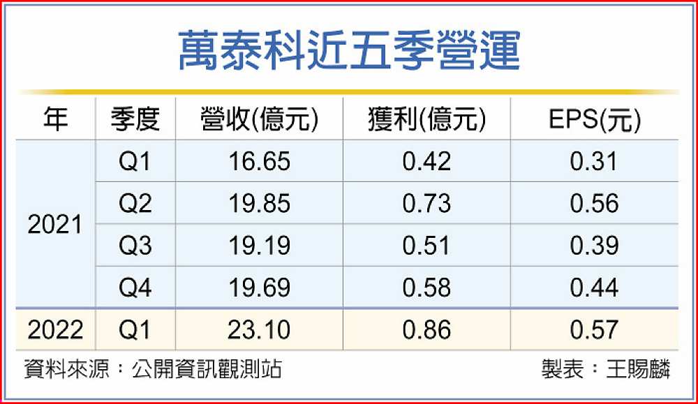 萬泰科近五季營運 image