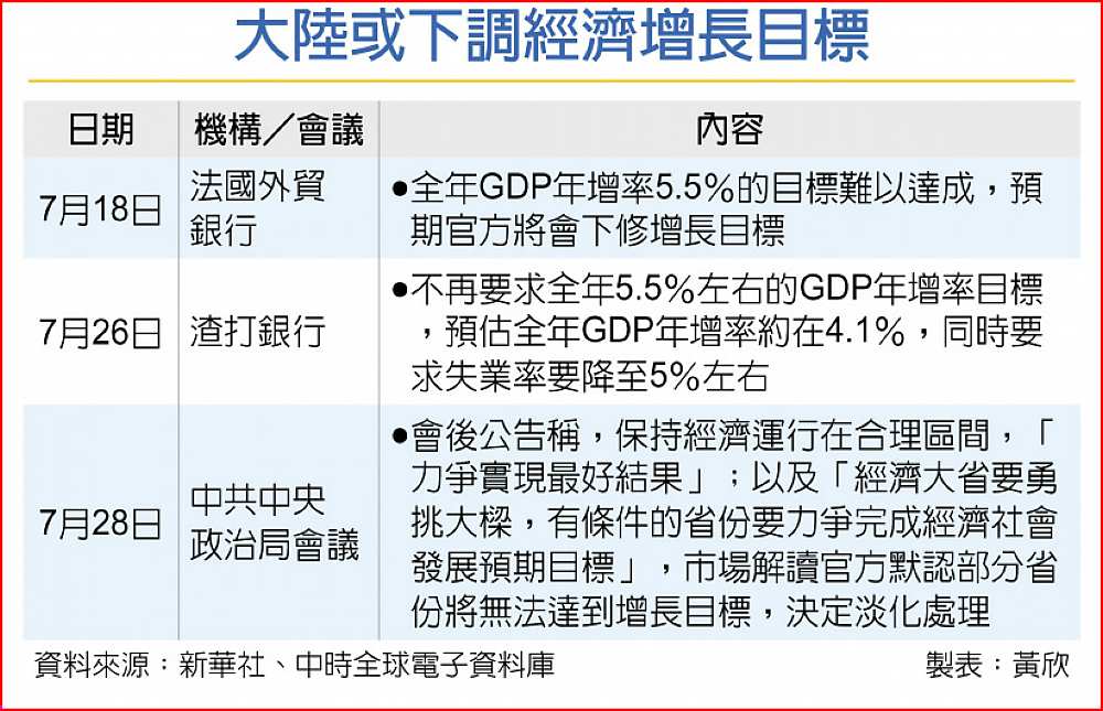 大陸或下調經濟增長目標 image