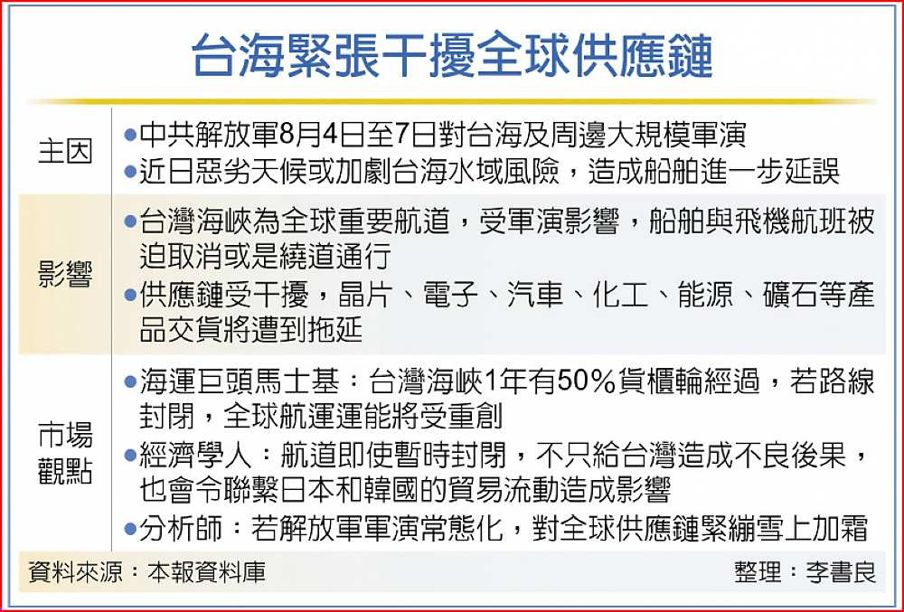 台海緊張干擾全球供應鏈 image