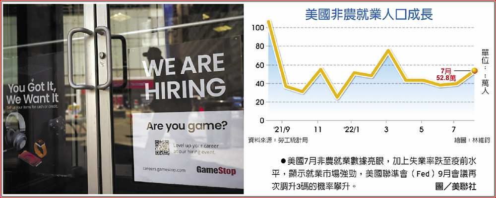 美國非農就業人口成長 ●美國7月非農就業數據亮眼,加上失業率跌至疫前水平,顯示就業市場強勁,美國聯準會(Fed)9月會議再次調升3碼的機率攀升。圖/美聯社 image