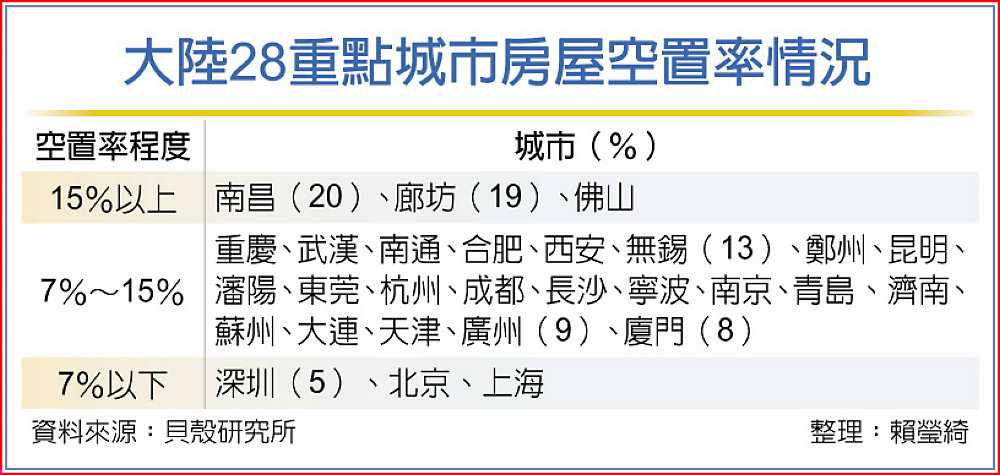 大陸28重點城市房屋空置率情況 image