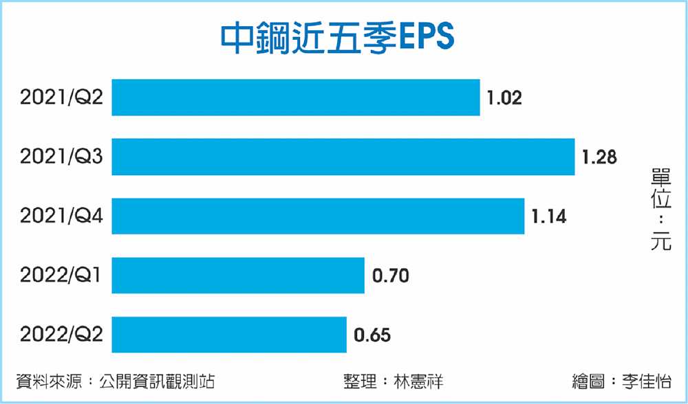 中鋼近五季EPS image