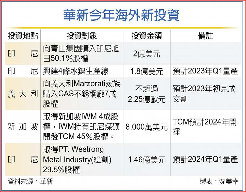 華新今年海外新投資 image