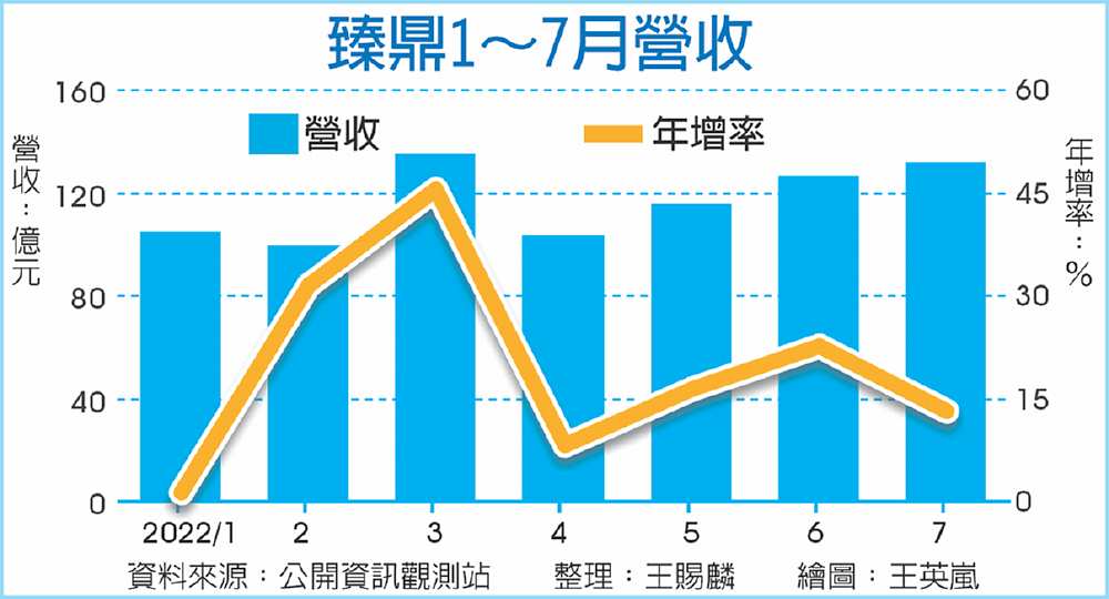 臻鼎1-7月營收 image