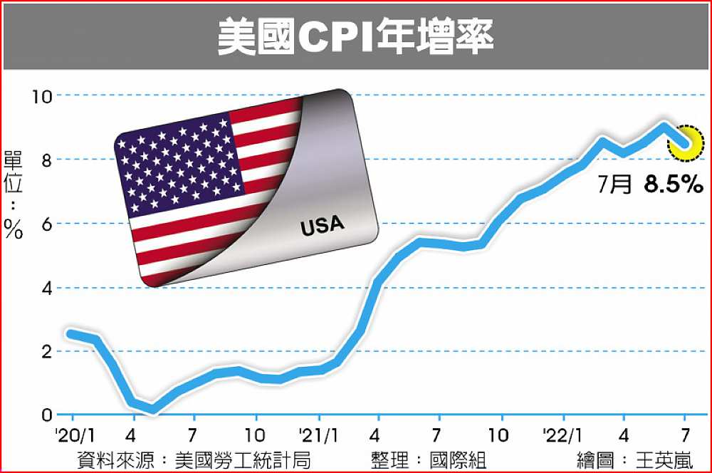 美國CPI年增率 image