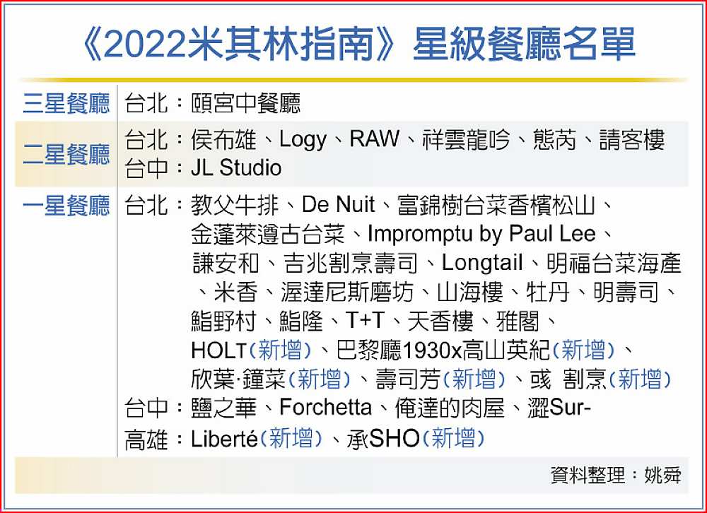 《2022米其林指南》星級餐廳名單 image