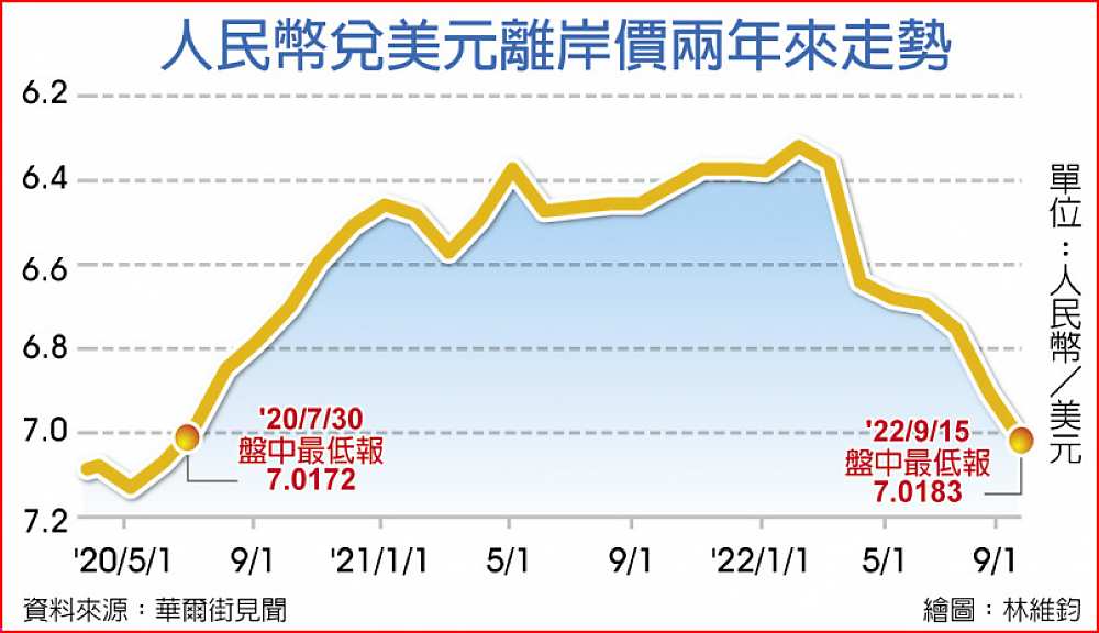 人民幣兌美元離岸價兩年來走勢 image
